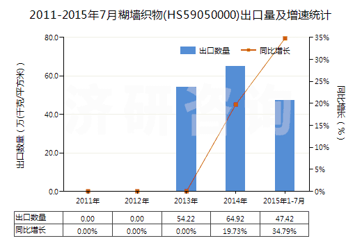 2011-2015年7月糊墻織物(HS59050000)出口量及增速統(tǒng)計 2011-2015年7月糊墻織物(HS59050000)出口量及增速統(tǒng)計